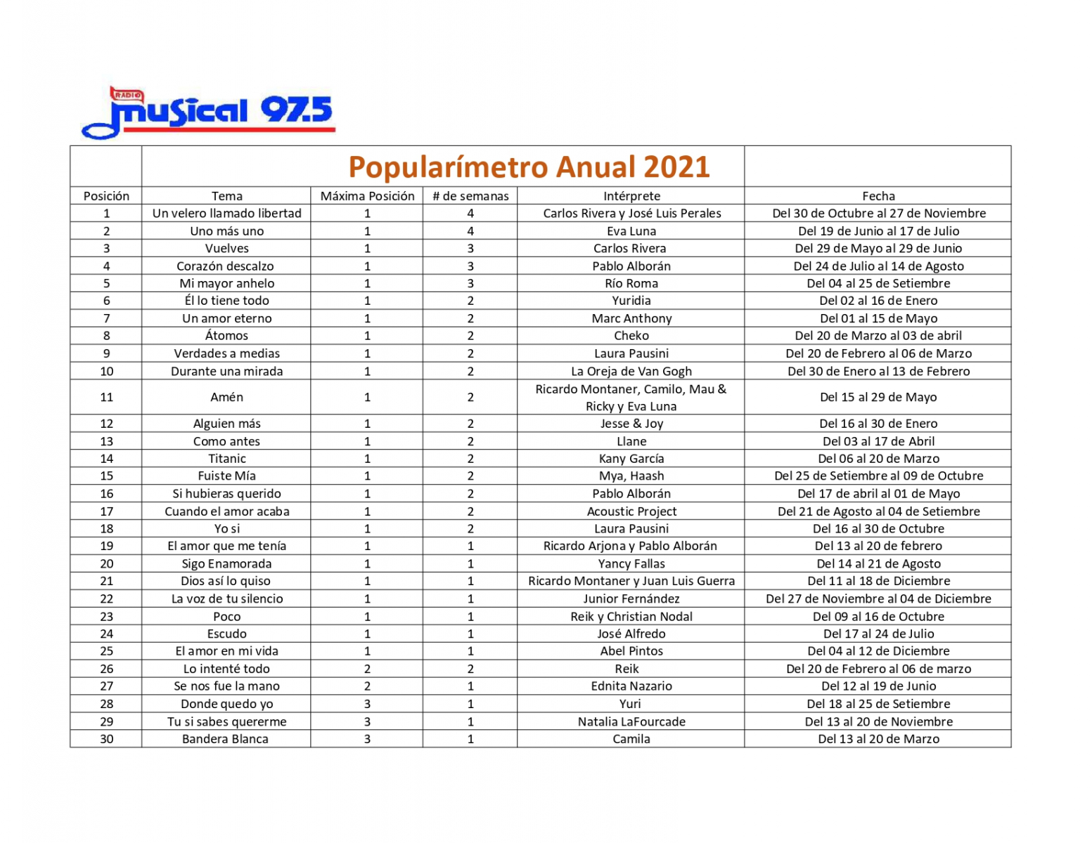 POPULARIMETRO-ANUAL-2021_page-0001